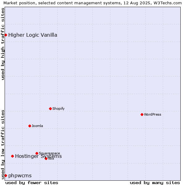 Market position of Hostinger Systems vs. Higher Logic Vanilla vs. phpwcms