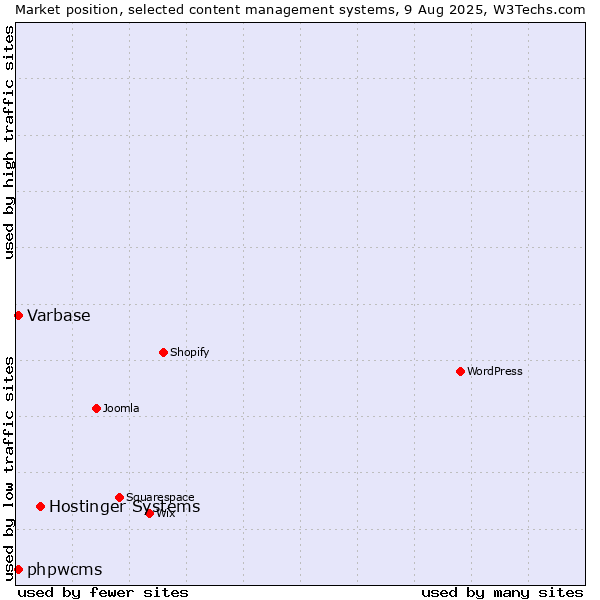 Market position of Hostinger Systems vs. Varbase vs. phpwcms
