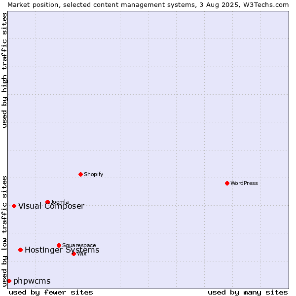 Market position of Hostinger Systems vs. Visual Composer vs. phpwcms