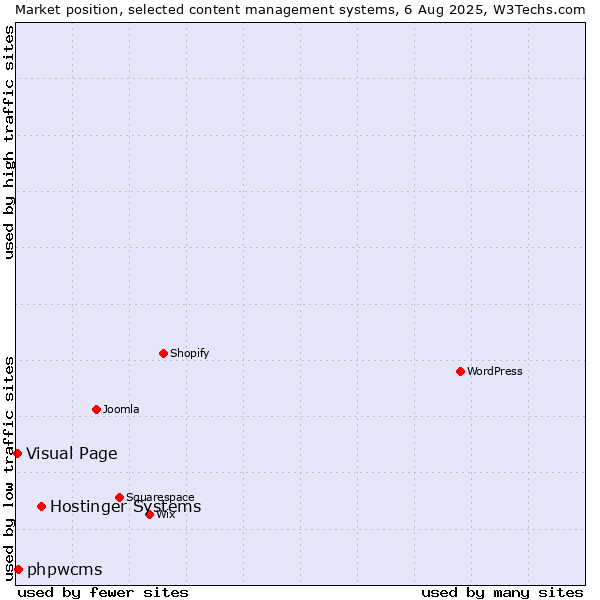 Market position of Hostinger Systems vs. phpwcms vs. Visual Page