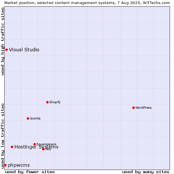 Market position of Hostinger Systems vs. Visual Studio vs. phpwcms