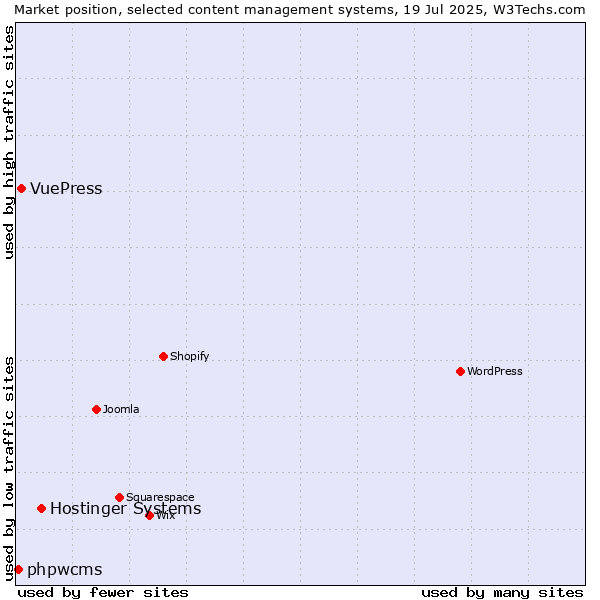 Market position of Hostinger Systems vs. VuePress vs. phpwcms