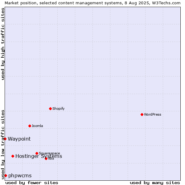 Market position of Hostinger Systems vs. phpwcms vs. Waypoint