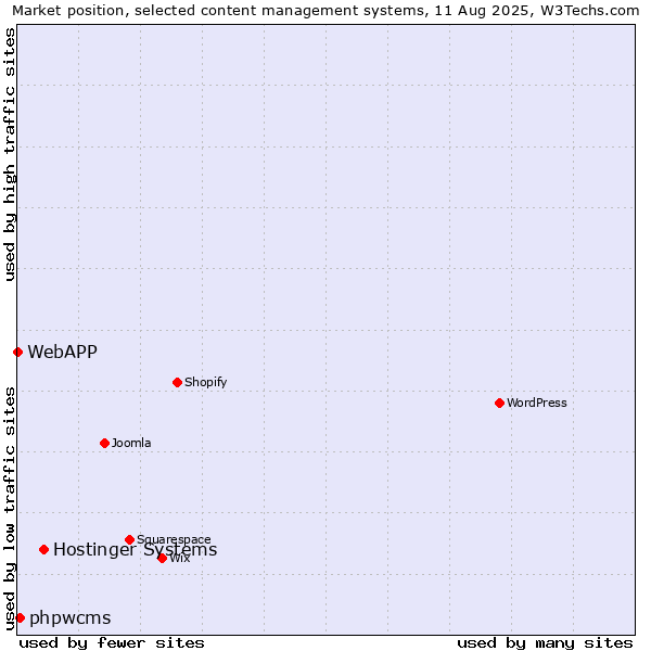 Market position of Hostinger Systems vs. phpwcms vs. WebAPP