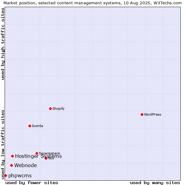 Market position of Hostinger Systems vs. Webnode vs. phpwcms