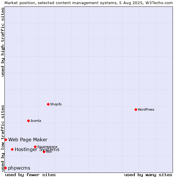 Market position of Hostinger Systems vs. Web Page Maker vs. phpwcms