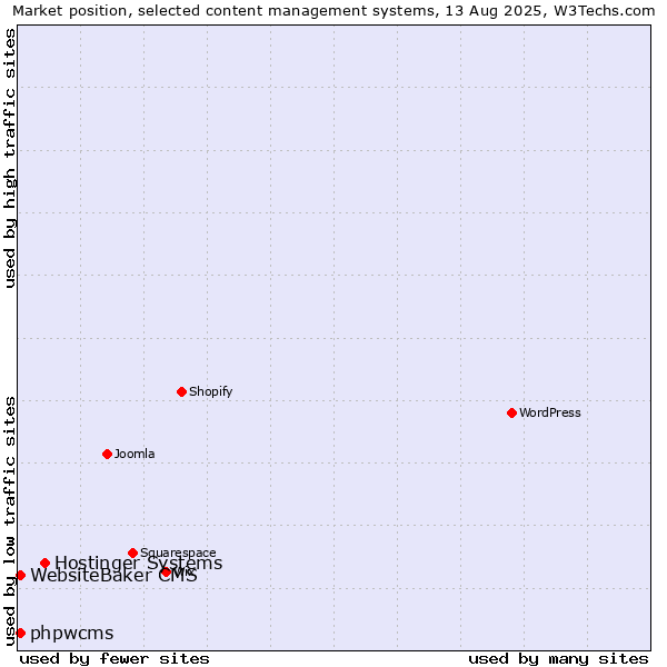 Market position of Hostinger Systems vs. WebsiteBaker CMS vs. phpwcms