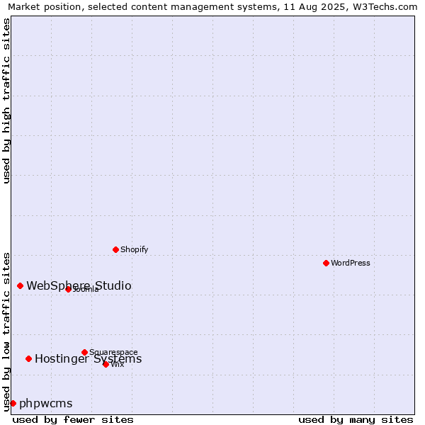 Market position of Hostinger Systems vs. WebSphere Studio vs. phpwcms