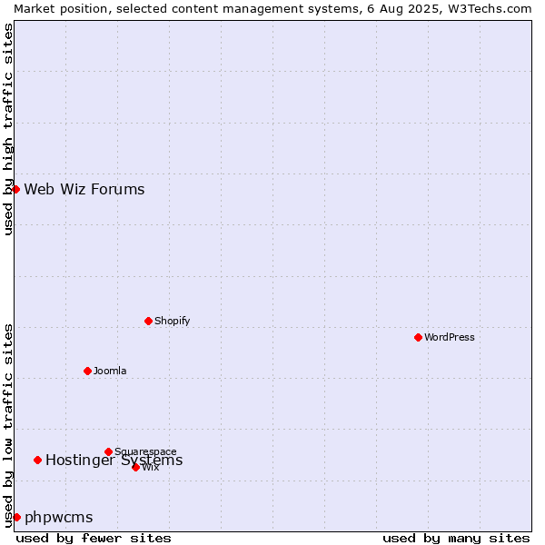 Market position of Hostinger Systems vs. phpwcms vs. Web Wiz Forums
