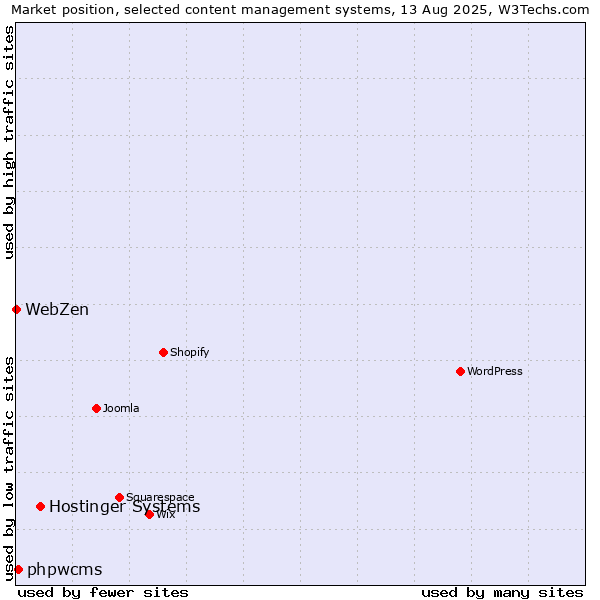 Market position of Hostinger Systems vs. phpwcms vs. WebZen
