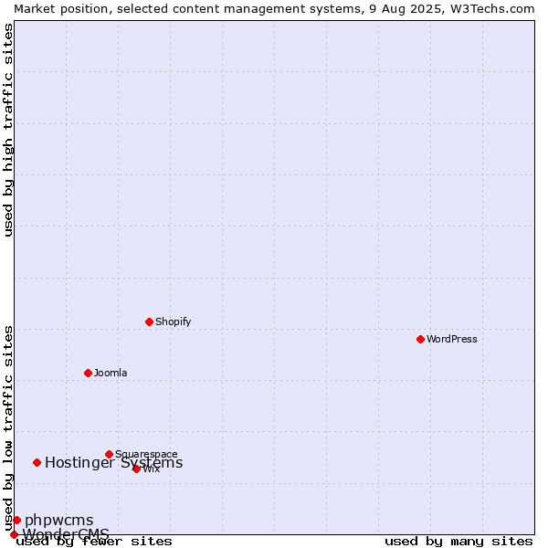 Market position of Hostinger Systems vs. phpwcms vs. WonderCMS