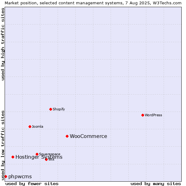 Market position of WooCommerce vs. Hostinger Systems vs. phpwcms
