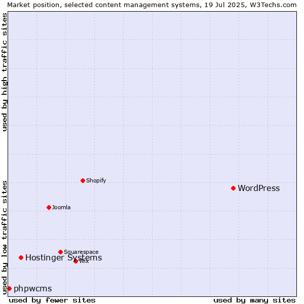 Market position of WordPress vs. Hostinger Systems vs. phpwcms