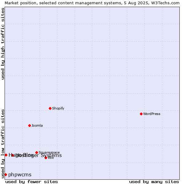 Market position of Hostinger Systems vs. Hugo Blox vs. phpwcms