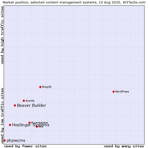 Market position of Beaver Builder vs. Hostinger Systems vs. phpwcms
