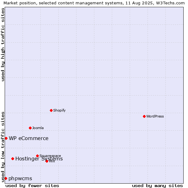 Market position of Hostinger Systems vs. WP eCommerce vs. phpwcms
