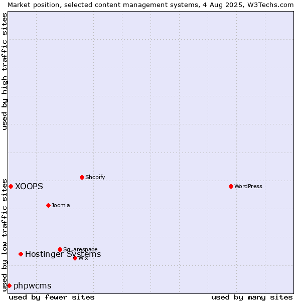 Market position of Hostinger Systems vs. XOOPS vs. phpwcms
