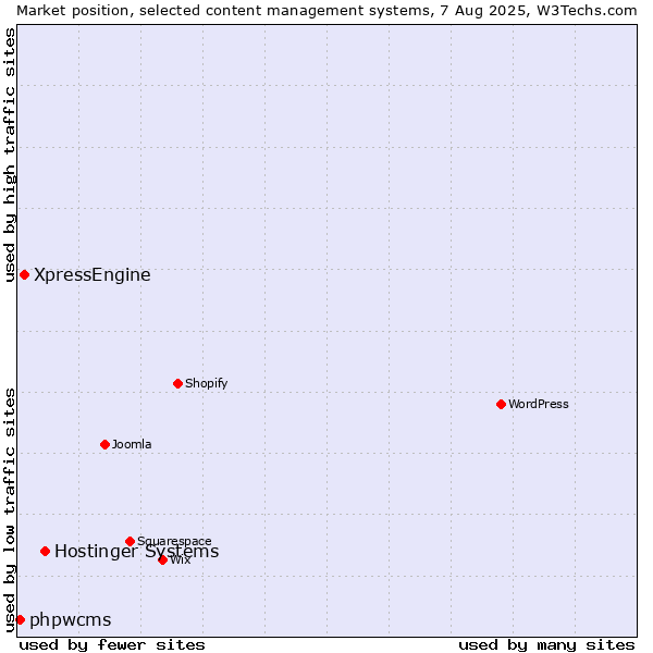 Market position of Hostinger Systems vs. XpressEngine vs. phpwcms