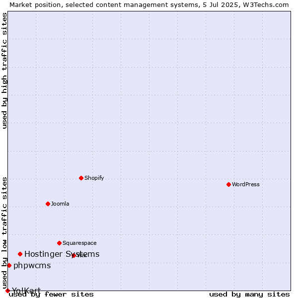 Market position of Hostinger Systems vs. phpwcms vs. Yo!Kart