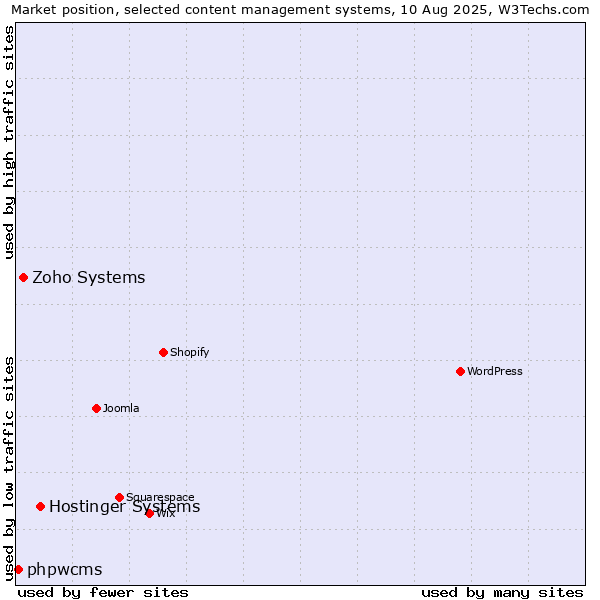 Market position of Hostinger Systems vs. Zoho Systems vs. phpwcms