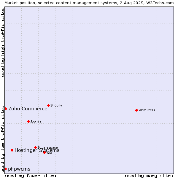 Market position of Hostinger Systems vs. Zoho Commerce vs. phpwcms