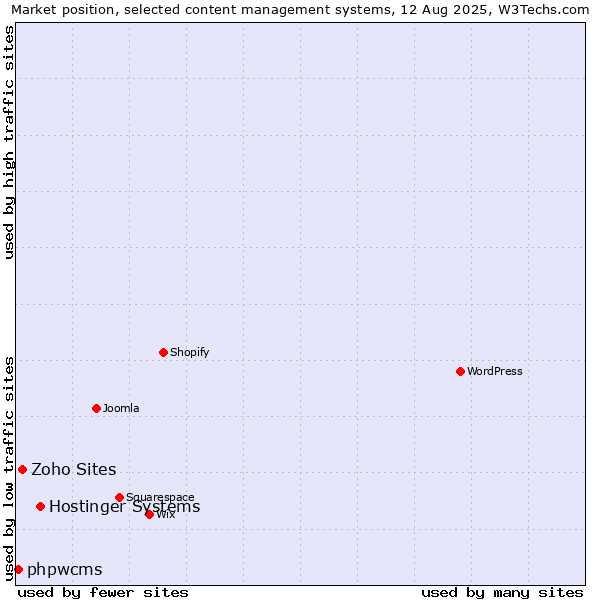 Market position of Hostinger Systems vs. Zoho Sites vs. phpwcms