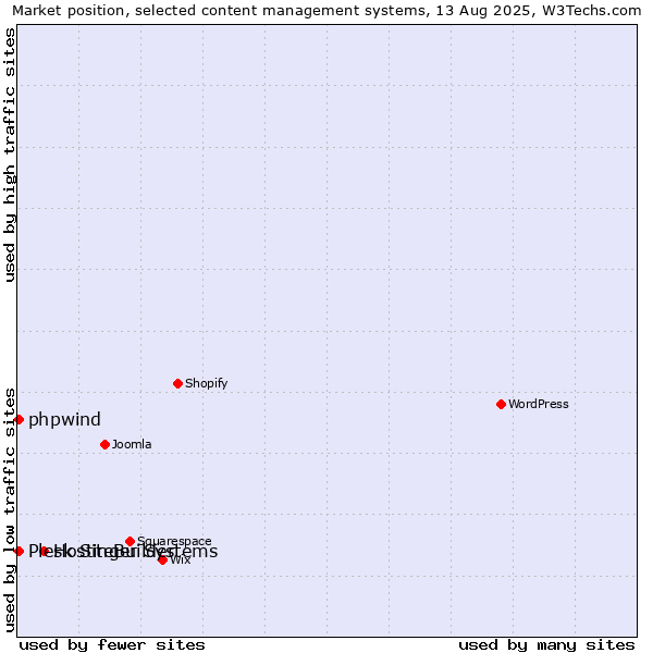 Market position of Hostinger Systems vs. Plesk SiteBuilder vs. phpwind