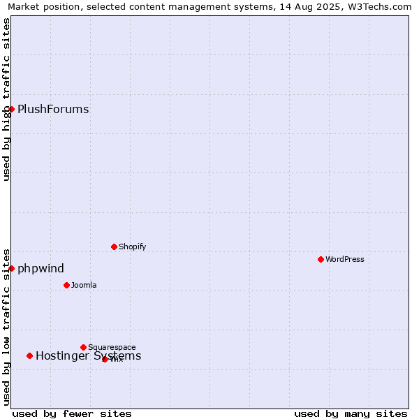Market position of Hostinger Systems vs. phpwind vs. PlushForums