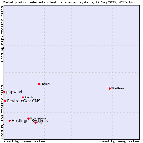 Market position of Hostinger Systems vs. Revize eGov CMS vs. phpwind