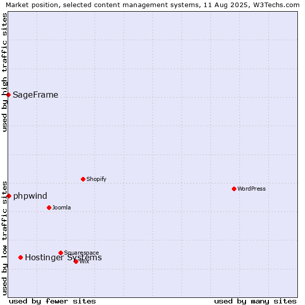 Market position of Hostinger Systems vs. phpwind vs. SageFrame
