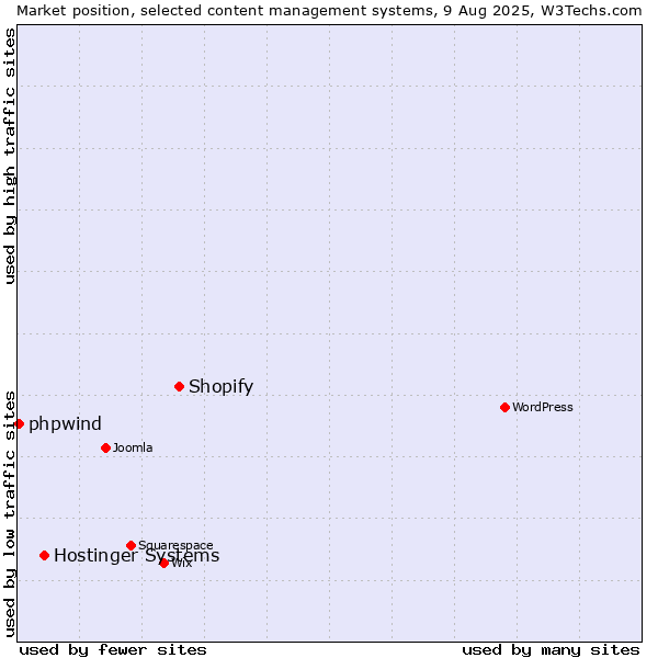 Market position of Shopify vs. Hostinger Systems vs. phpwind
