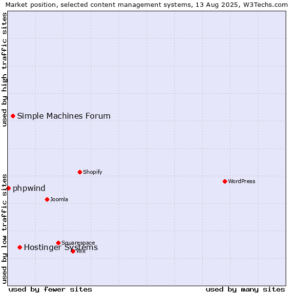 Market position of Hostinger Systems vs. Simple Machines Forum vs. phpwind