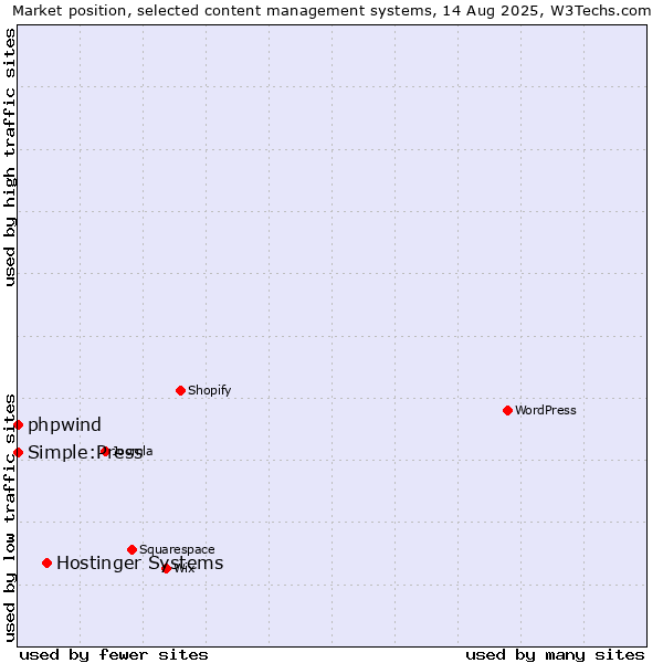 Market position of Hostinger Systems vs. phpwind vs. Simple:Press