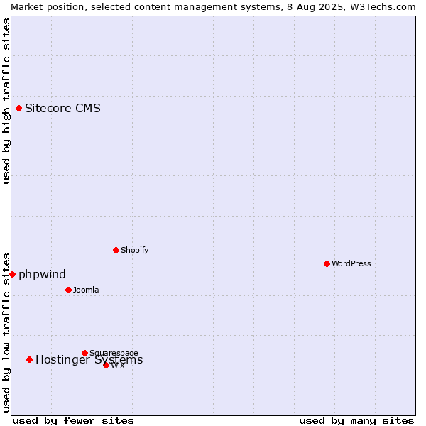 Market position of Hostinger Systems vs. Sitecore CMS vs. phpwind
