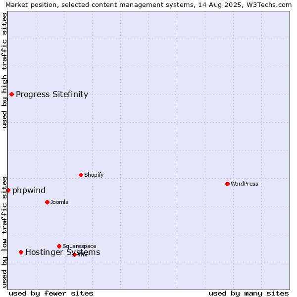 Market position of Hostinger Systems vs. Progress Sitefinity vs. phpwind