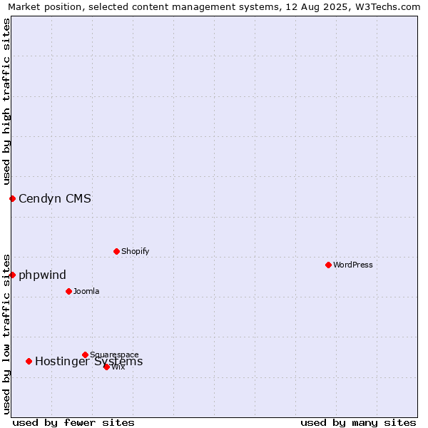 Market position of Hostinger Systems vs. Cendyn CMS vs. phpwind