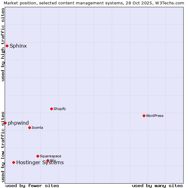 Market position of Hostinger Systems vs. Sphinx vs. phpwind