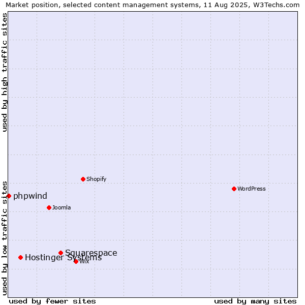 Market position of Squarespace vs. Hostinger Systems vs. phpwind
