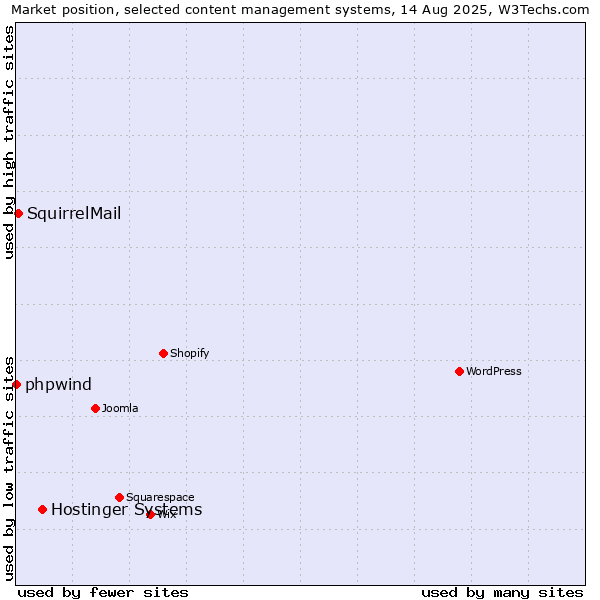 Market position of Hostinger Systems vs. SquirrelMail vs. phpwind