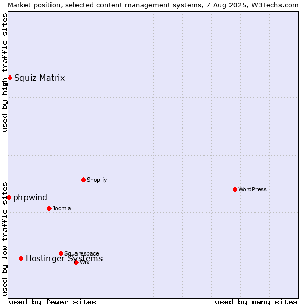 Market position of Hostinger Systems vs. Squiz Matrix vs. phpwind
