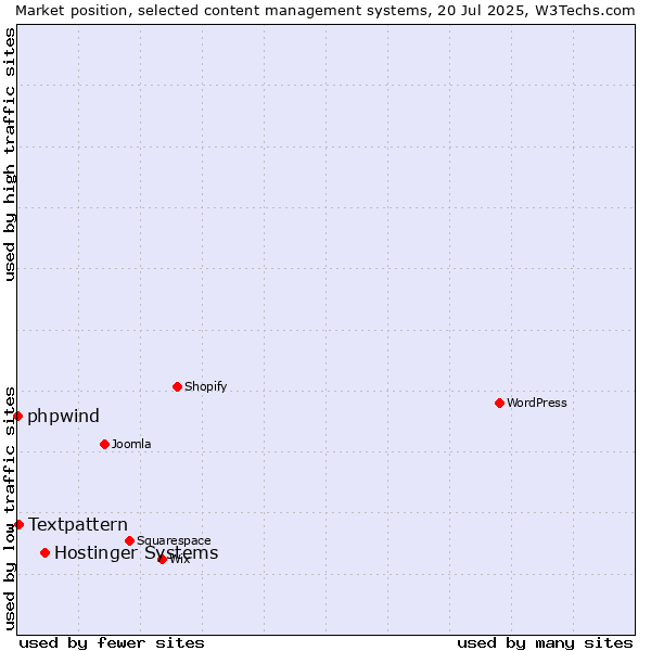 Market position of Hostinger Systems vs. Textpattern vs. phpwind
