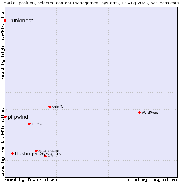 Market position of Hostinger Systems vs. phpwind vs. Thinkindot