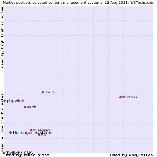 Market position of Hostinger Systems vs. phpwind vs. Twilight CMS