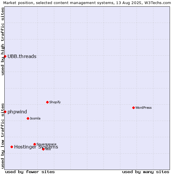 Market position of Hostinger Systems vs. UBB.threads vs. phpwind