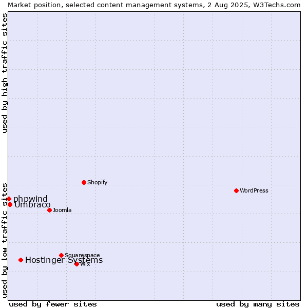 Market position of Hostinger Systems vs. Umbraco vs. phpwind