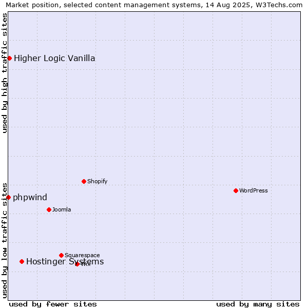 Market position of Hostinger Systems vs. Higher Logic Vanilla vs. phpwind