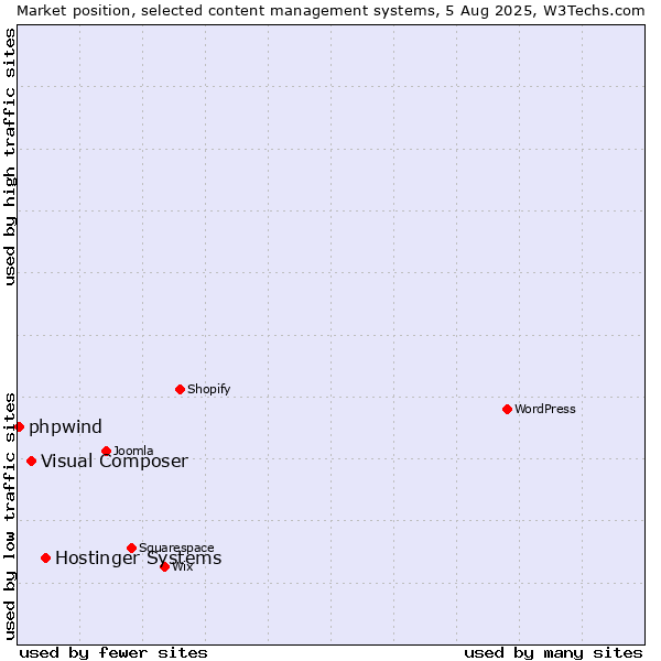 Market position of Hostinger Systems vs. Visual Composer vs. phpwind