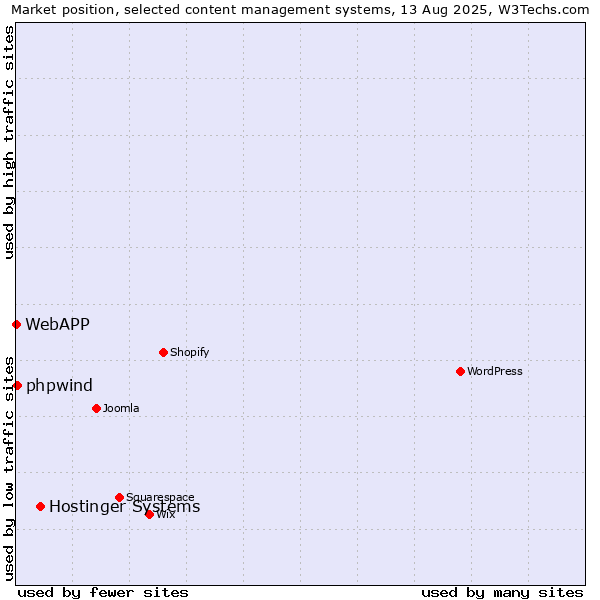 Market position of Hostinger Systems vs. phpwind vs. WebAPP