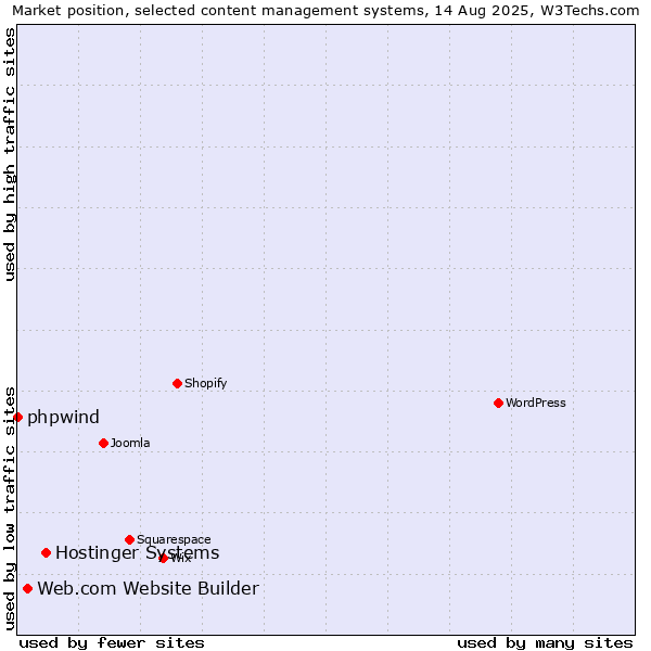 Market position of Hostinger Systems vs. Web.com Website Builder vs. phpwind