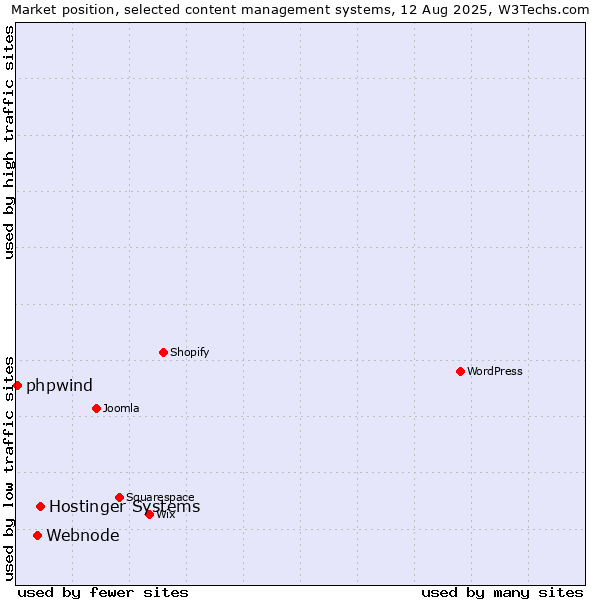 Market position of Hostinger Systems vs. Webnode vs. phpwind